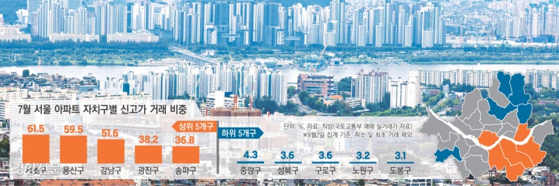 7월 서울 아파트, 신고가 매매 23.6%…3년 만에 최고치