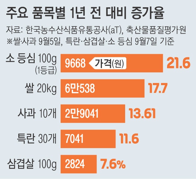 농축산물값 고공행진…추석 밥상 어쩌나