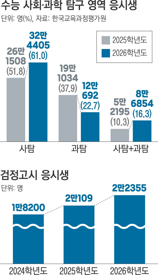 수능 ‘사탐런’ 극심…대입 최대 변수 될 듯