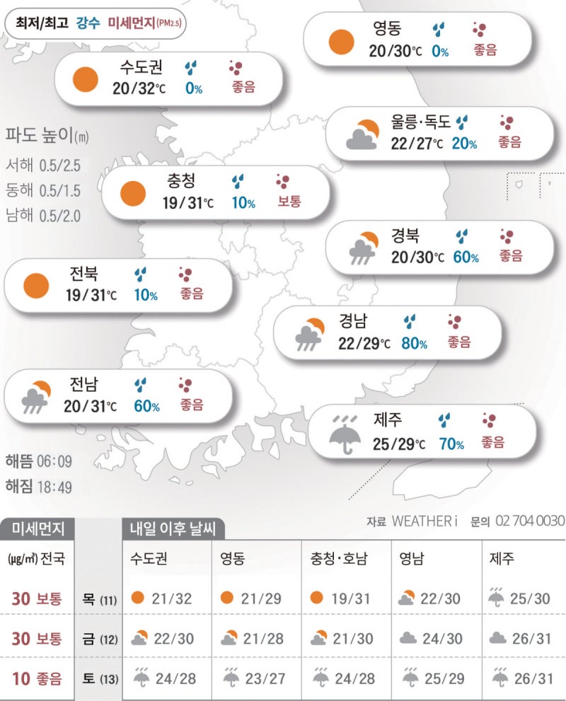 2025년 9월 10일 수도권·중부 다시 후끈 …남부엔 비 계속[오늘의 날씨]