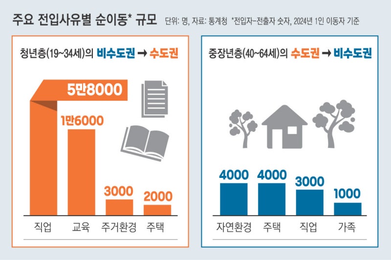 청년들 기회 찾아 올라올 때, 중장년은 새 삶 찾아 내려갔다