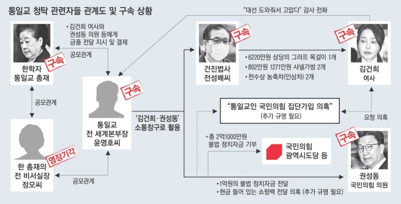 ‘통일교 청탁 3축’ 모두 신병 확보···‘정교 유착’ 수사 분수령
