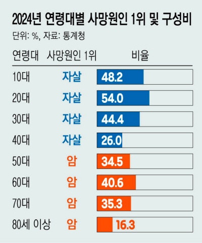암보다 자살로…세상 등진 40대