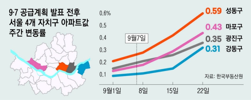 추가 규제 전에 사자…다시 타오르는 성동·마포·광진·강동