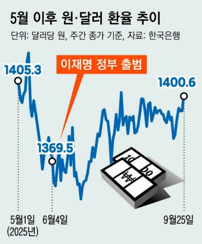 다시 1400원 넘어선 원·달러 환율…“변동성 줄이는 게 관건”
