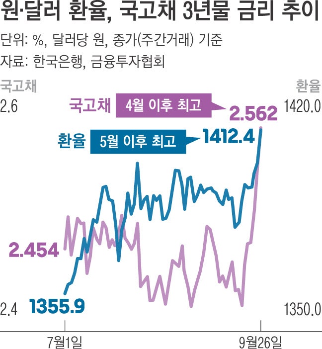 ‘코스피·원화·국채’ 다 고꾸라졌다