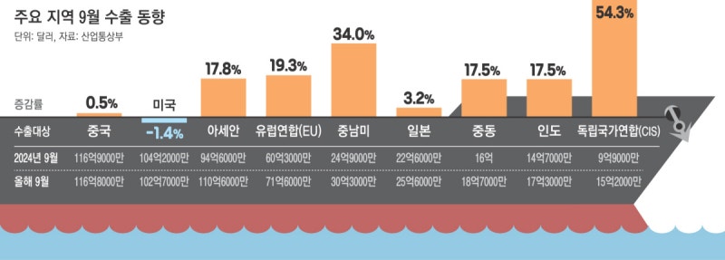 반도체·자동차 쌍끌이…9월 수출 ‘역대 최대’
