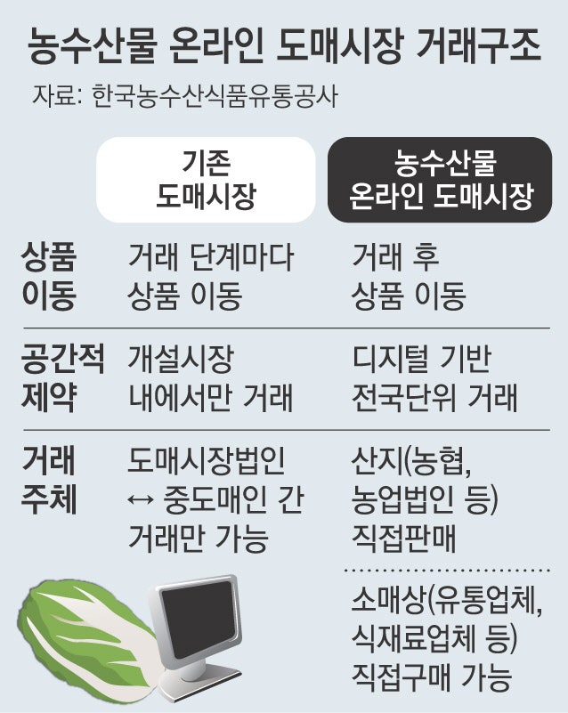 유통비용 7.5%↓  농가 수익 3.6%↑…농수산물 온라인 도매시장 폭풍성장