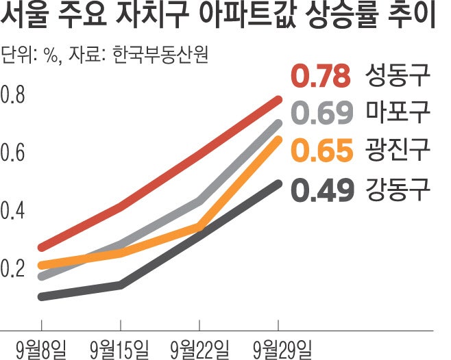 서울 아파트값, 6·27 이전처럼 너무 뜨겁다