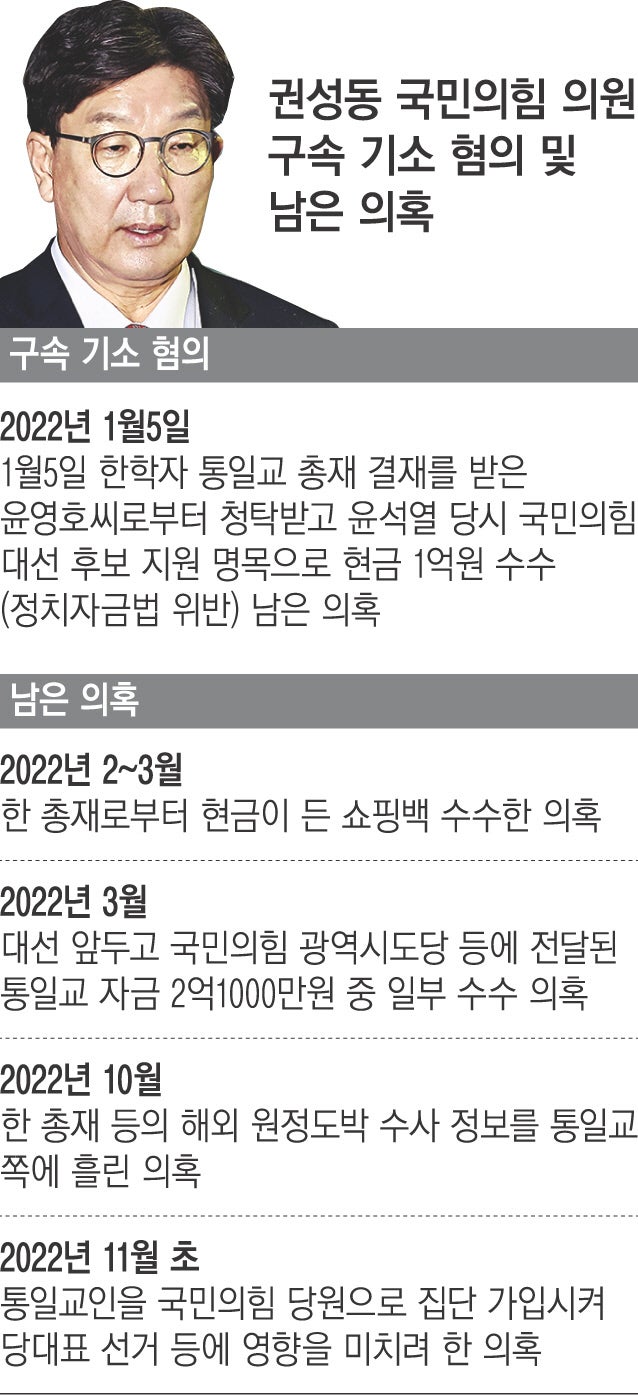 통일교서 불법 자금 수수 혐의…권성동, 현역의원 첫 구속 기소