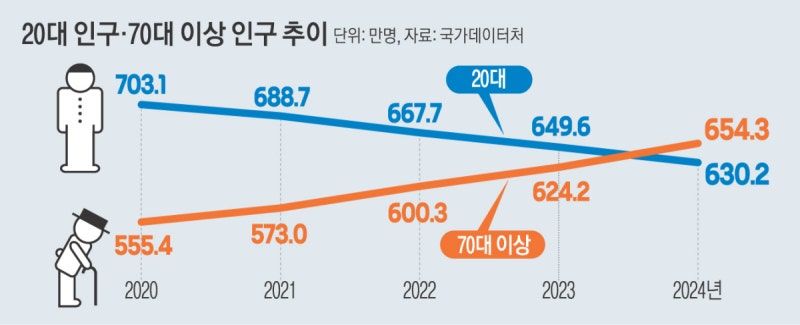 4년 연속 빠르게 줄어든 ‘20대 인구’, 70대 이상에도 100년 만에 추월당해