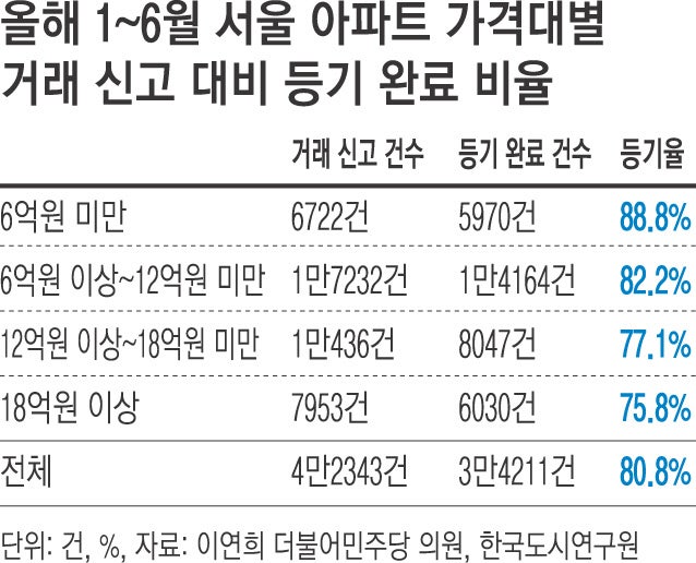 올 상반기 서울서 거래된 18억 이상 아파트 4채 중 1채는 ‘미등기’
