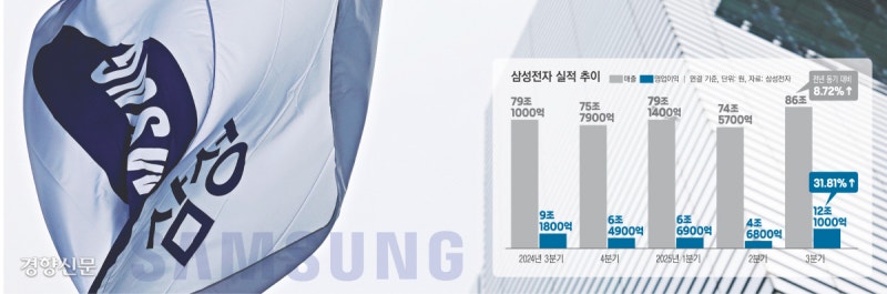 삼성전자 ‘반도체 자존심’ 회복…5분기 만에 ‘10조 클럽’ 복귀
