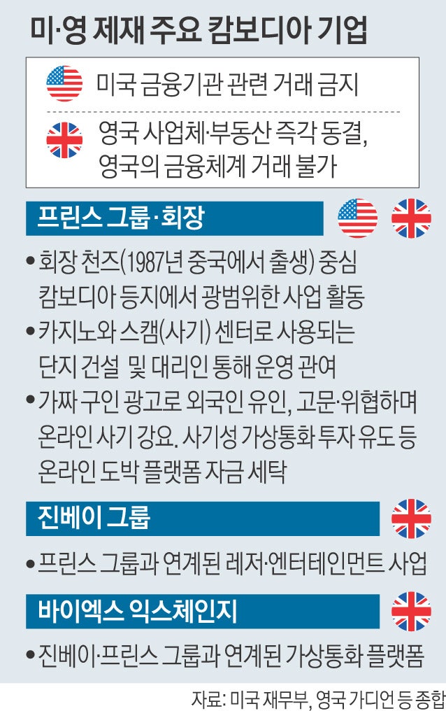 미·영, 캄보디아 사기 조직에 ‘철퇴’…코인 21조원 압류·런던 부동산 동결