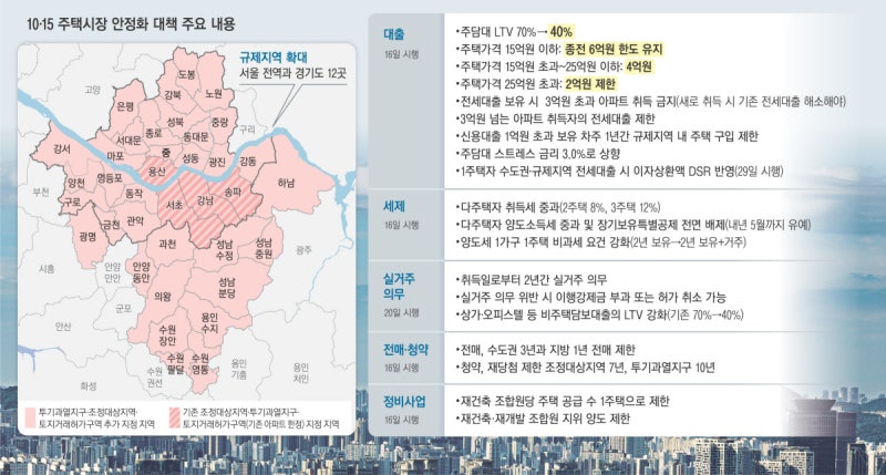 연봉 1억 직장인 대출 한도 8600만원 줄어든다···10·15 부동산 대책 주요 내용은