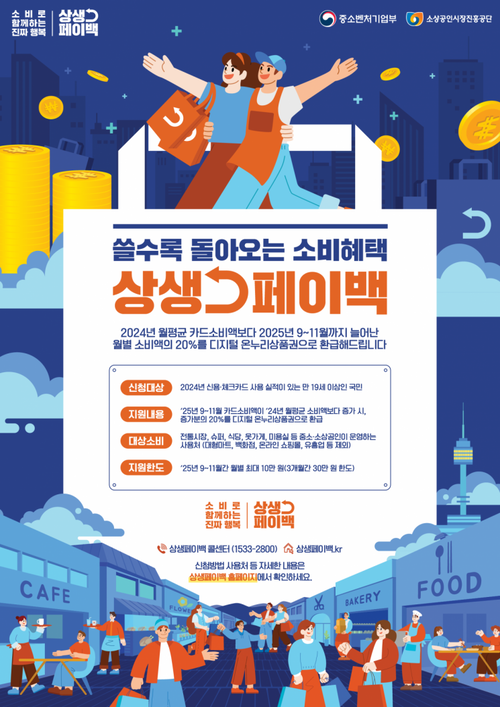 ‘<b>상생페이백</b>’ 9월분 받으셨나요?···415만명에 2414억 환급 ‘1인당...