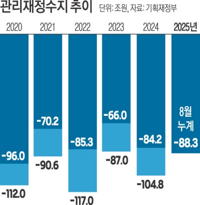 8월까지 재정 적자 88조…역대 두 번째 많아