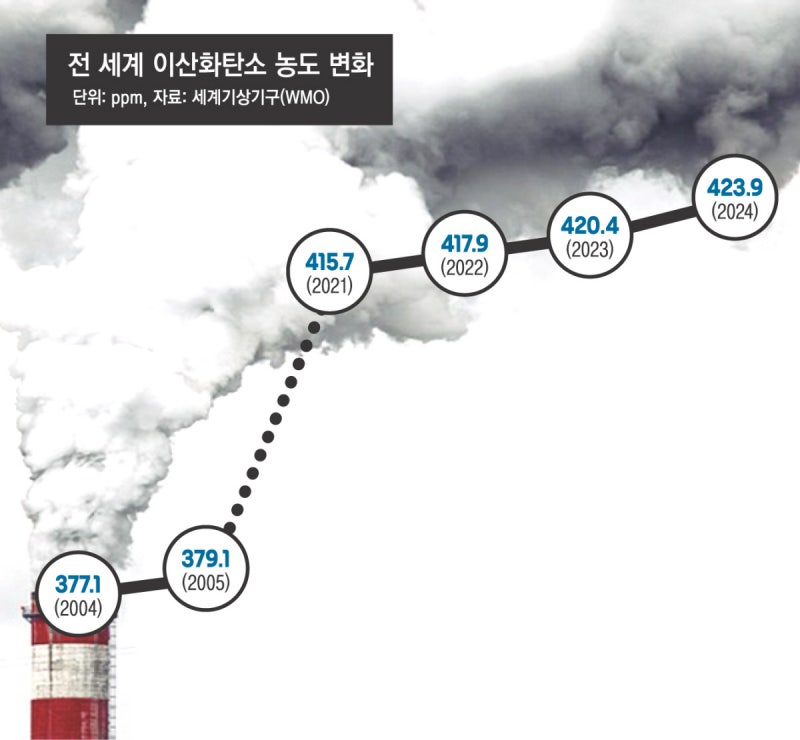 온실가스 농도 사상 최고 기록…숨 막히는 지구