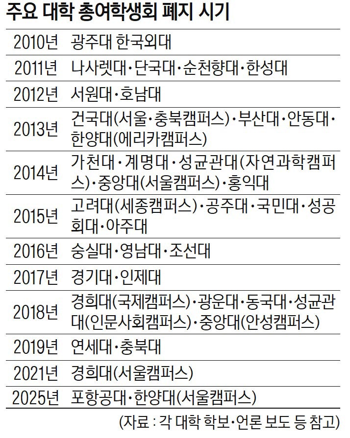 ‘전멸위기’ 놓인 대학 총여학생회…서울권선 2곳만 남았다
