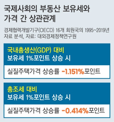 외국선 집값 잡은 ‘보유세’…한국선 약발 못 받는 까닭