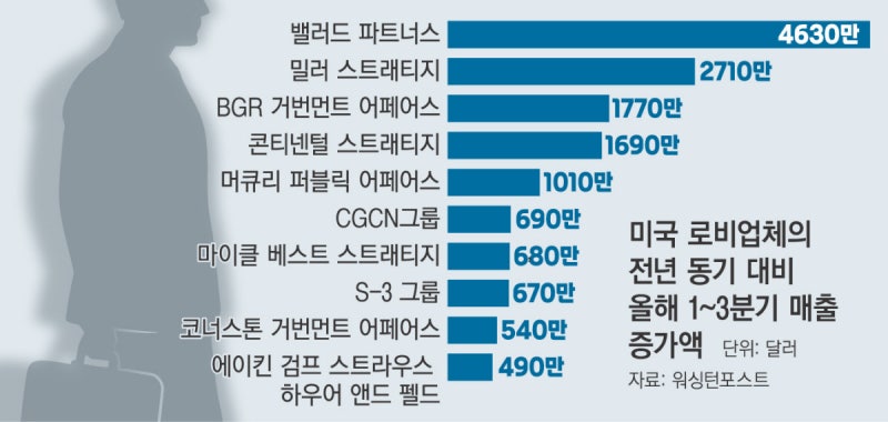 돈방석 앉은 ‘친트럼프’ 미 로비업체들