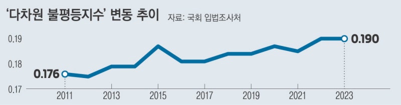 불평등 문제 핵심은 소득보다 ‘자산’