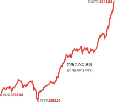코스피 지수 4000도 뚫었다