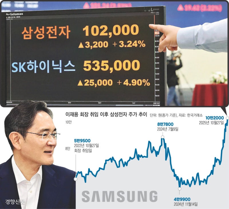 이재용 취임 3주년 날…10만전자 벽 넘고 시총 600조 돌파