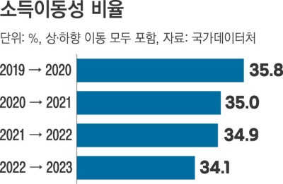 계층 상승, 더 어려워졌다