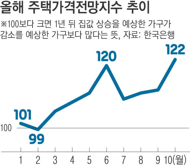 부동산 정책 비웃는 가격 상승 심리…집값 상승 기대감, 4년 만에 최고치