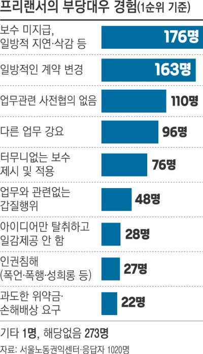 프리랜서 대금 체불…서울시가 ‘원천 차단’