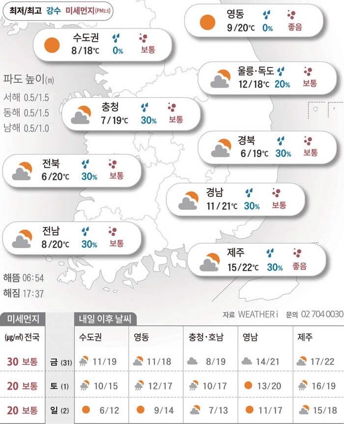 다시 돌아온 가을…낮 최고기온 20도 내외[2025년 10월30일 날씨]