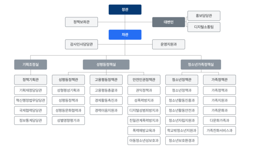 성평등가족부 조직도. 성평등가족부 홈페이지