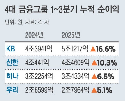 4대 금융그룹 3분기 실적 ‘역대 최대’