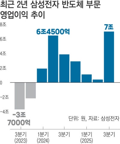 삼성, 반도체 영업익 7조…엔비디아 HBM3E 공급사 합류