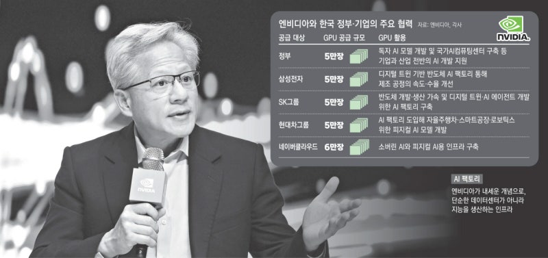 ‘GPU 26만장’ 엔비디아와 AI 동맹, 당장은 득·나중엔 ‘독’ 우려