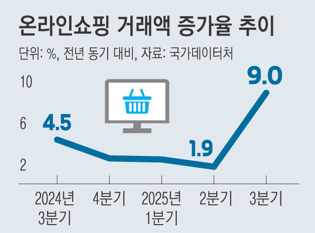 온라인쇼핑 3분기 거래액 역대 ‘최고’