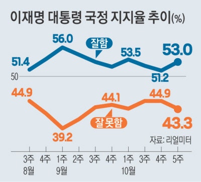 ‘슈퍼위크’ 잔치는 끝났다…이 대통령, 이제 내치 집중