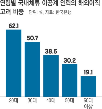 이공계 청년 70% “해외 이직 고려 중”