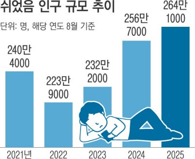 그냥 쉬는 30대, 역대 최대