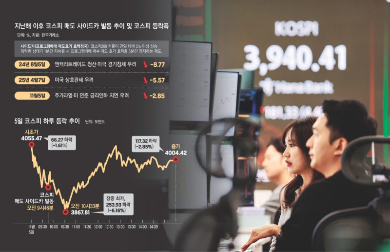 미국발 ‘AI거품론’ 불안심리 자극…증권가 “일시적 조정”