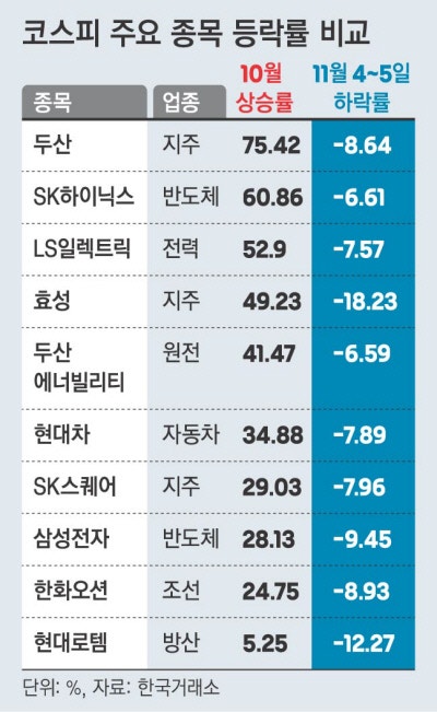 삼전 ‘10만전자’ 턱걸이…하이닉스, 다시 ‘57만닉스’