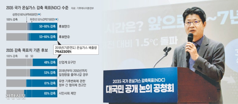 사실상 산업계 손 들어준 미온적 목표…그마저도 달성 불투명