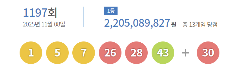 제1197회 로또복권 당첨번호. 홈페이지 갈무리