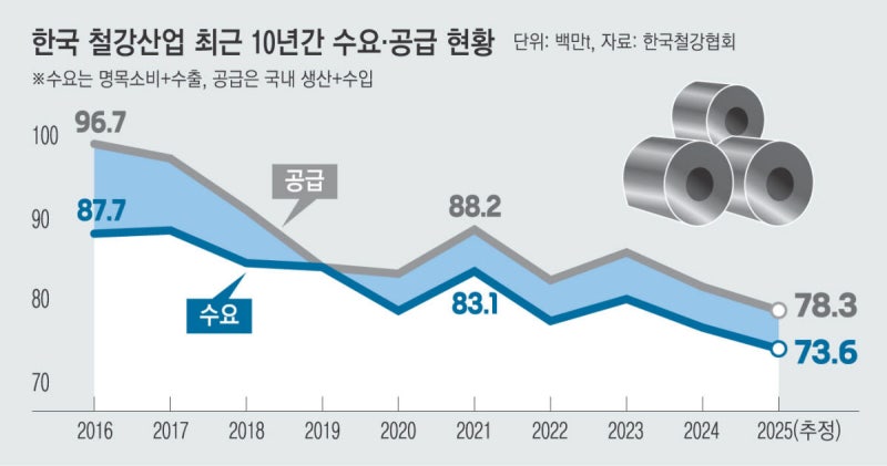식어버린 철강 10년 “고부가·탈탄소가 답”