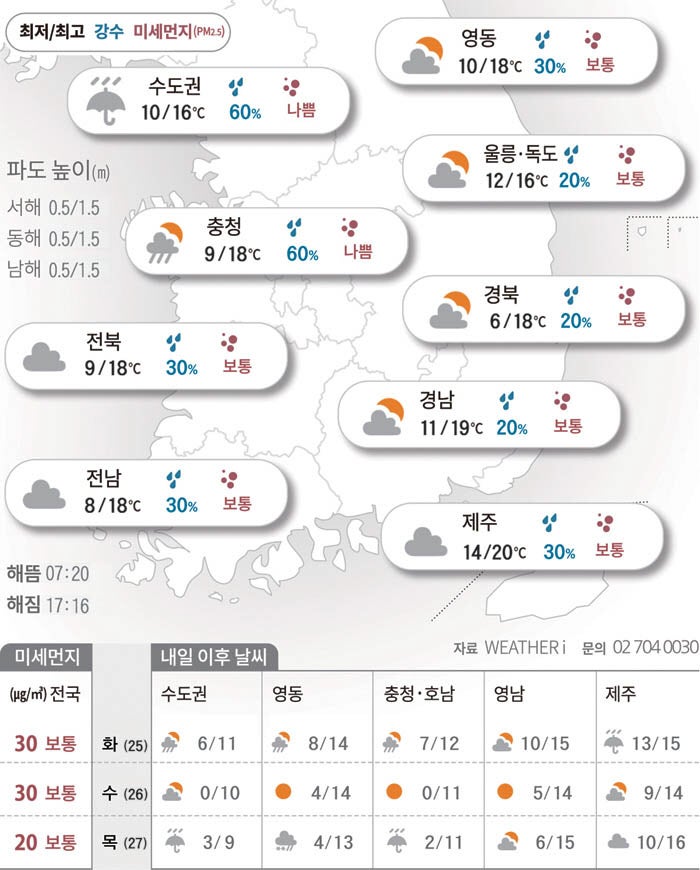 포근한 늦가을…곳곳에 빗방울[2025년 11월 24일 날씨]