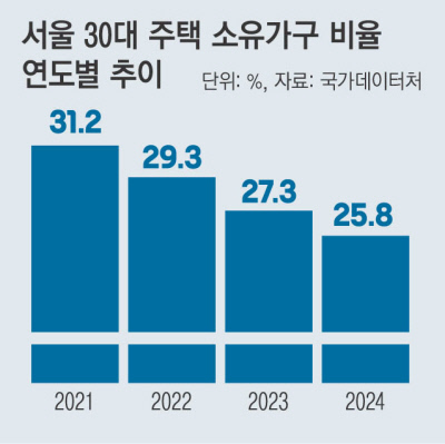 서울 사는데 ‘자가 없는 김 대리’ 53만가구, 역대 최대