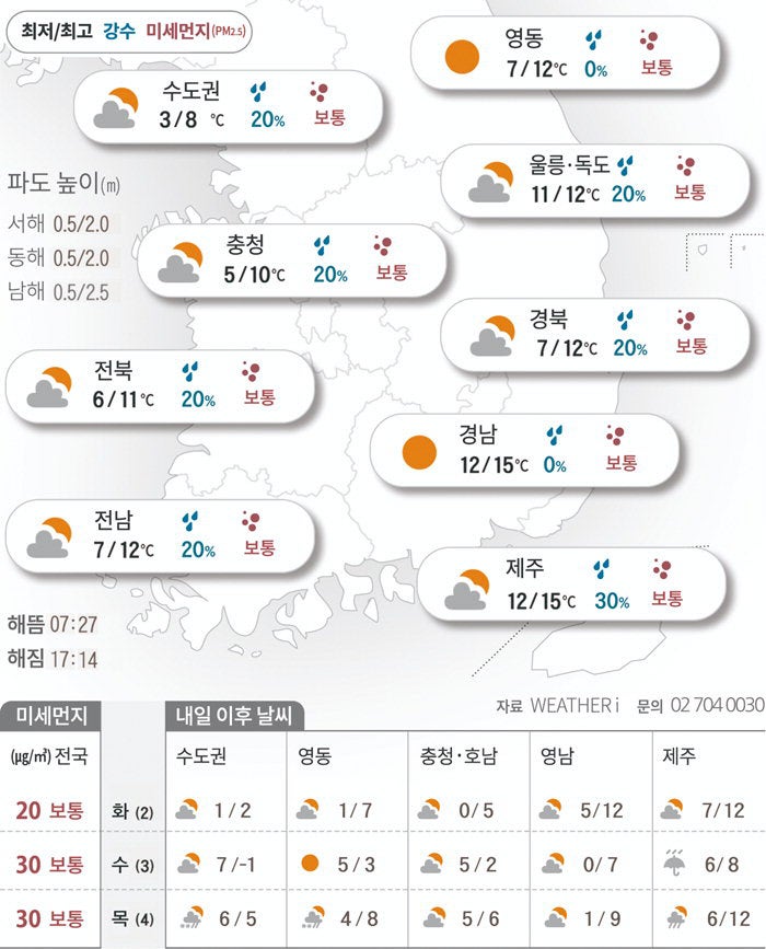 아직 온화한 ‘가을’…곳곳 약한 비[2025년 12월 01일 날씨]