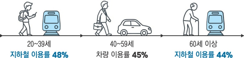 지하철 타는 청장년, 자동차 타는 중년