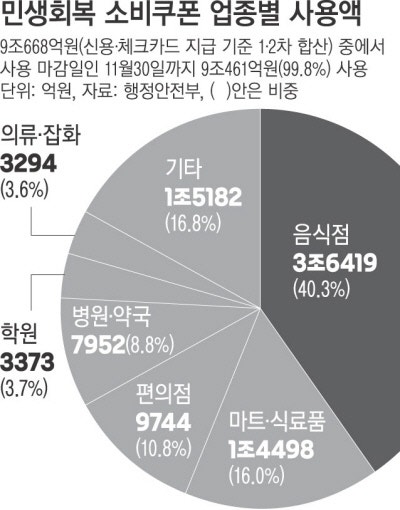 민생회복 소비쿠폰 3분의 2는 식당·마트·편의점에서 썼다